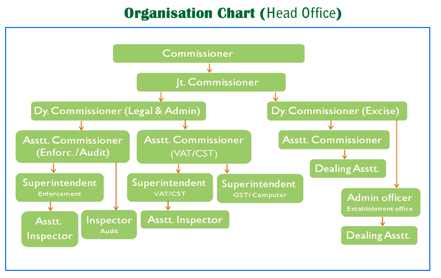 Organization Chart